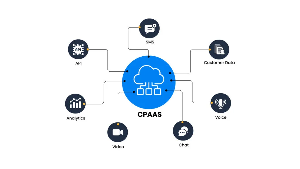 cpaas kommunikationsplattform
